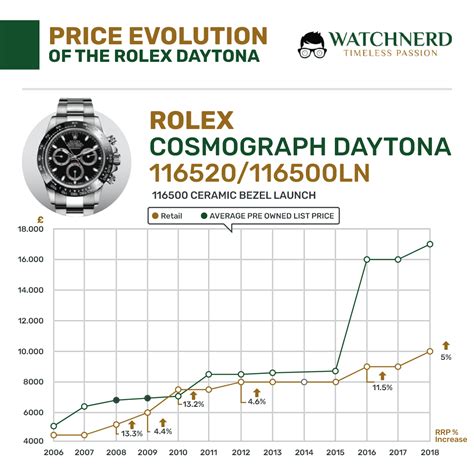 rolex daytona preisliste